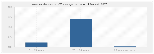 Women age distribution of Prades in 2007