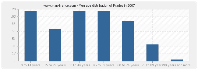 Men age distribution of Prades in 2007