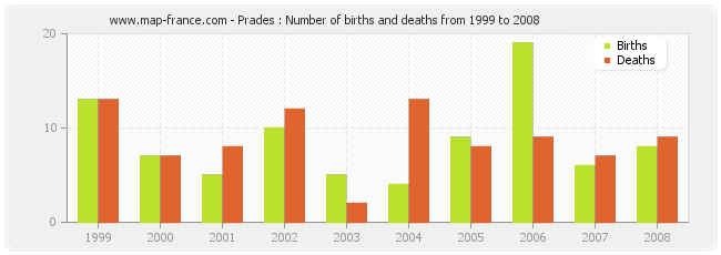 Prades : Number of births and deaths from 1999 to 2008