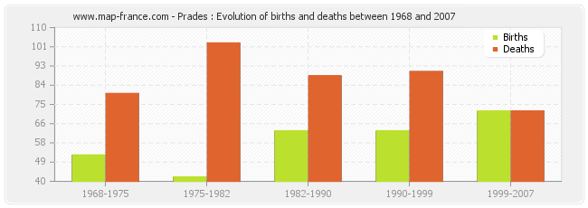 Prades : Evolution of births and deaths between 1968 and 2007
