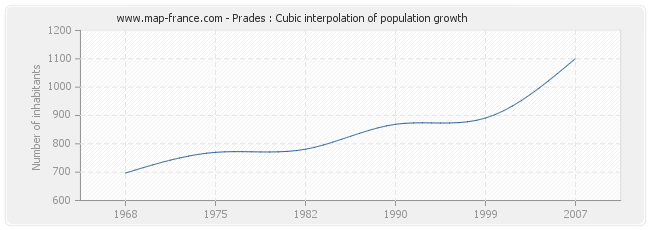 Prades : Cubic interpolation of population growth