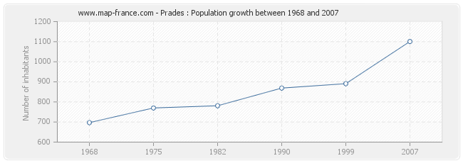 Population Prades