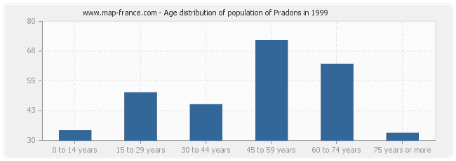 Age distribution of population of Pradons in 1999