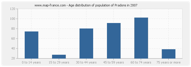 Age distribution of population of Pradons in 2007