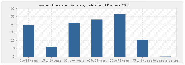 Women age distribution of Pradons in 2007