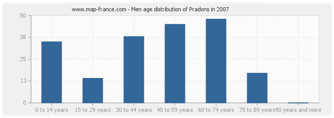 Men age distribution of Pradons in 2007