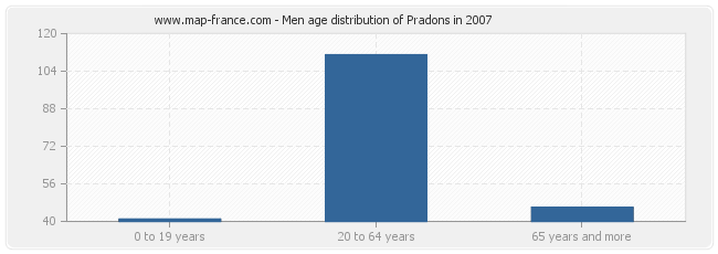 Men age distribution of Pradons in 2007