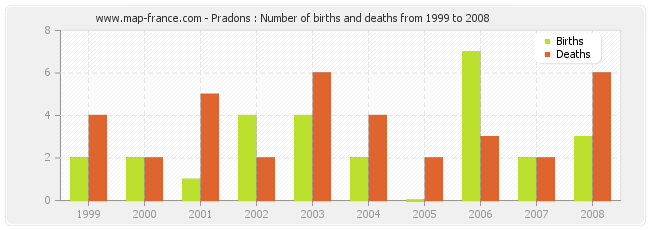 Pradons : Number of births and deaths from 1999 to 2008