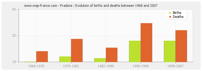 Pradons : Evolution of births and deaths between 1968 and 2007