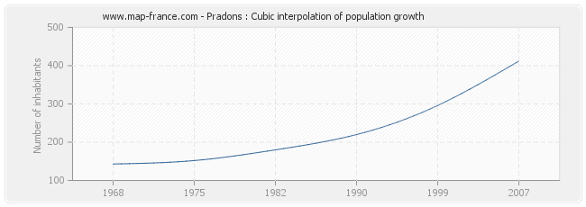 Pradons : Cubic interpolation of population growth