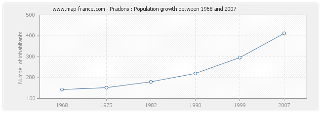 Population Pradons