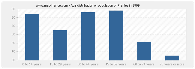Age distribution of population of Pranles in 1999