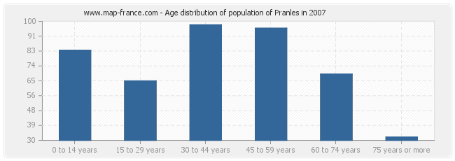 Age distribution of population of Pranles in 2007