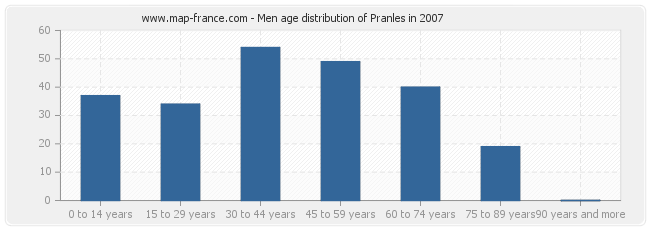 Men age distribution of Pranles in 2007