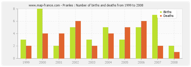 Pranles : Number of births and deaths from 1999 to 2008