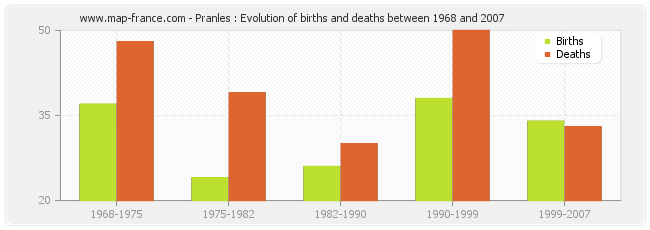 Pranles : Evolution of births and deaths between 1968 and 2007