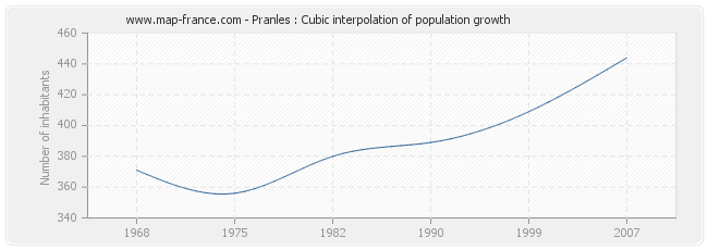 Pranles : Cubic interpolation of population growth