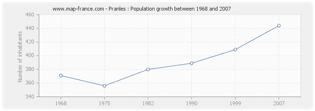 Population Pranles