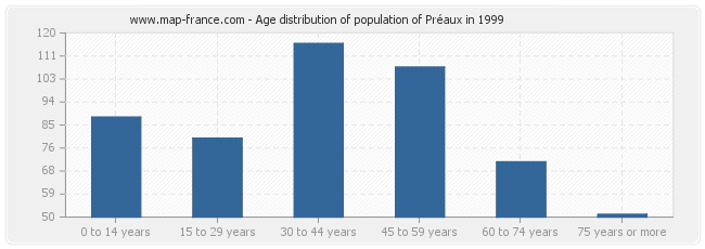 Age distribution of population of Préaux in 1999