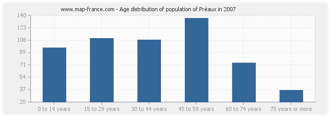 Age distribution of population of Préaux in 2007