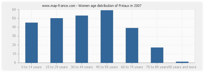 Women age distribution of Préaux in 2007