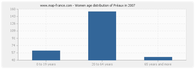 Women age distribution of Préaux in 2007