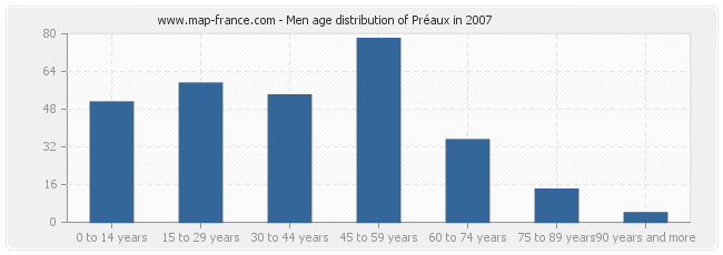 Men age distribution of Préaux in 2007