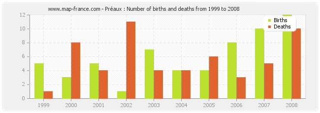 Préaux : Number of births and deaths from 1999 to 2008