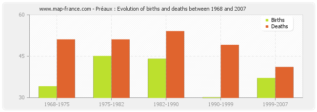 Préaux : Evolution of births and deaths between 1968 and 2007