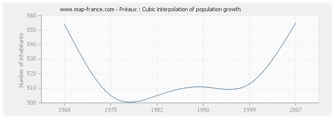 Préaux : Cubic interpolation of population growth