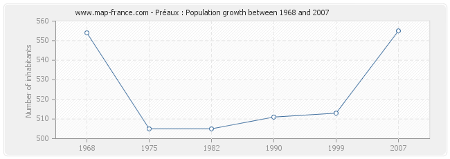 Population Préaux