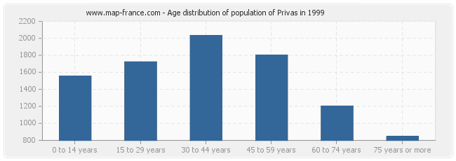 Age distribution of population of Privas in 1999
