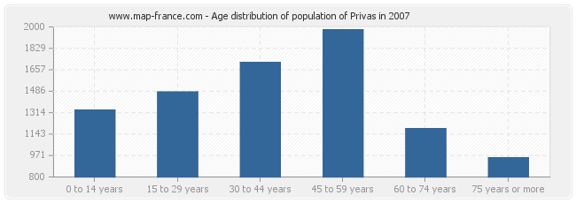 Age distribution of population of Privas in 2007