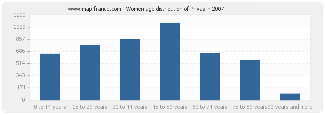 Women age distribution of Privas in 2007