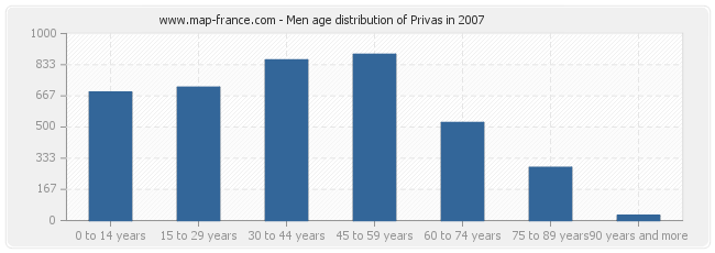 Men age distribution of Privas in 2007