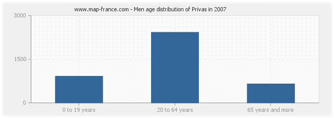 Men age distribution of Privas in 2007