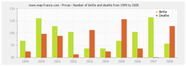 Privas : Number of births and deaths from 1999 to 2008