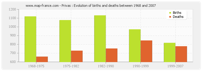 Privas : Evolution of births and deaths between 1968 and 2007