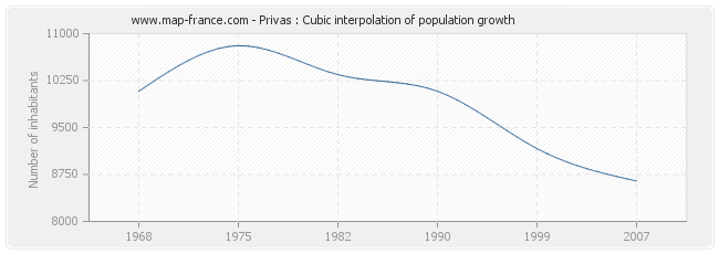 Privas : Cubic interpolation of population growth