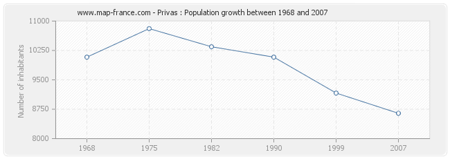 Population Privas