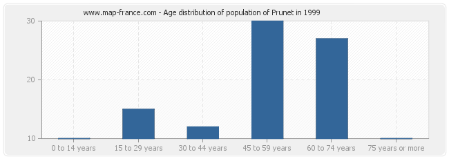 Age distribution of population of Prunet in 1999