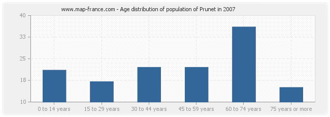 Age distribution of population of Prunet in 2007