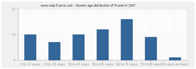 Women age distribution of Prunet in 2007