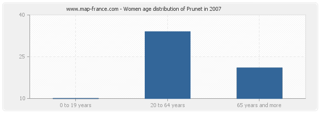 Women age distribution of Prunet in 2007