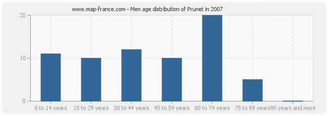 Men age distribution of Prunet in 2007