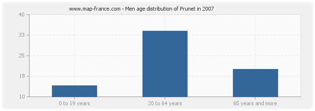 Men age distribution of Prunet in 2007