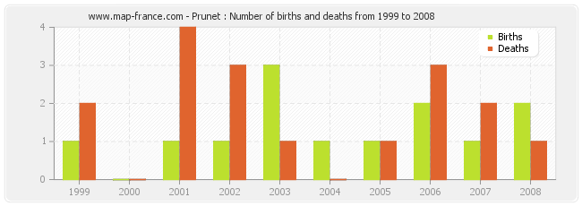 Prunet : Number of births and deaths from 1999 to 2008