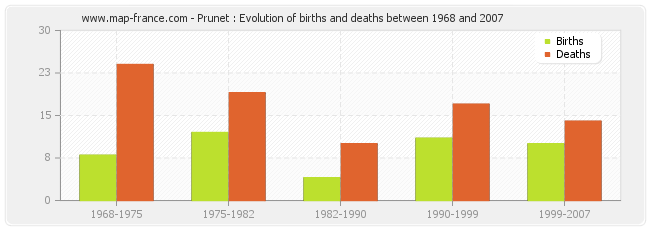 Prunet : Evolution of births and deaths between 1968 and 2007