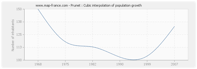 Prunet : Cubic interpolation of population growth