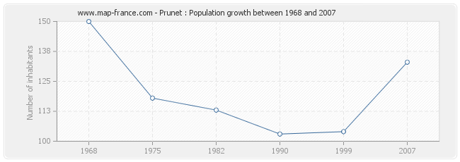 Population Prunet